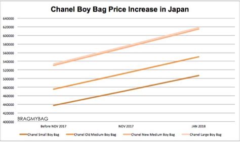 chanel price increase 2018 uk|Chanel price increase chart.